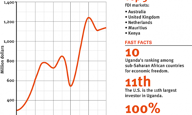 Improved business climate attracts greater investment